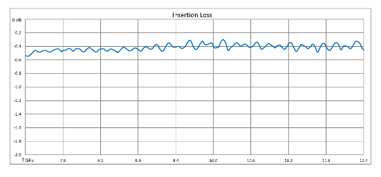 High Power Circulator With 20 dB Isolation From 7 GHz to 12.4 GHz, 50 Watts And SMA Female