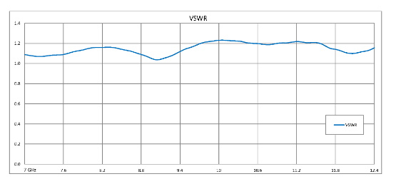 High Power Circulator With 20 dB Isolation From 7 GHz to 12.4 GHz, 50 Watts And N Female