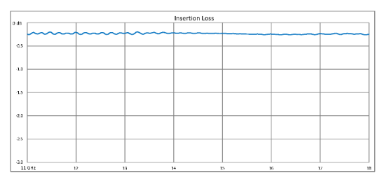 High Power Circulator With 20 dB Isolation From 11 GHz to 18 GHz, 50 Watts And SMA Female