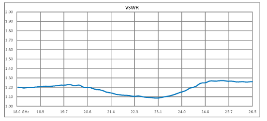 High Power Circulator With 17 dB Isolation From 18 GHz to 26.5 GHz, 50 Watts And SMA Female