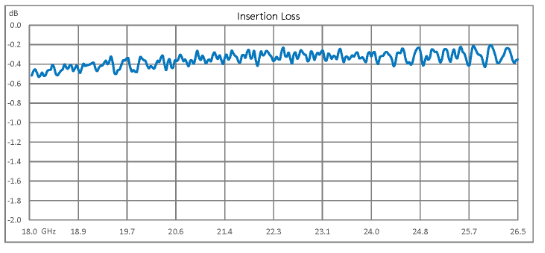 High Power Circulator With 17 dB Isolation From 18 GHz to 26.5 GHz, 50 Watts And SMA Female