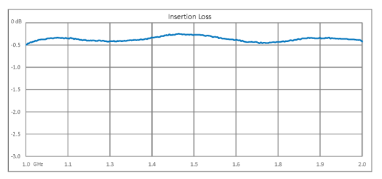 Dual Junction Circulator With 36 dB Isolation From 1 GHz to 2 GHz, 10 Watts And SMA Female