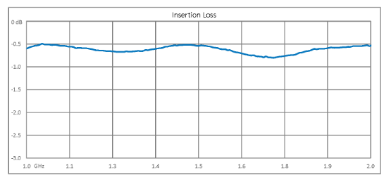 Dual Junction Circulator With 36 dB Isolation From 1 GHz to 2 GHz, 10 Watts And N Female