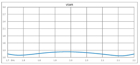 Dual Junction Circulator With 40 dB Isolation From 1.7 GHz to 2.2 GHz, 10 Watts And SMA Female