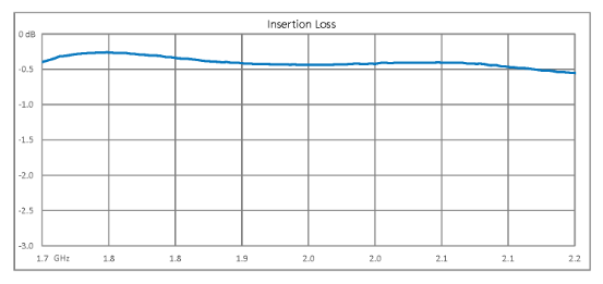 Dual Junction Circulator With 40 dB Isolation From 1.7 GHz to 2.2 GHz, 10 Watts And SMA Female