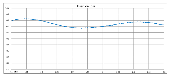 Dual Junction Circulator With 40 dB Isolation From 1.7 GHz to 2.2 GHz, 10 Watts And N Female