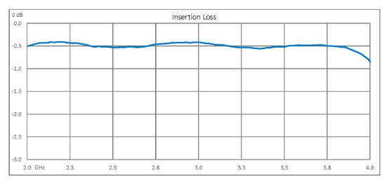 Dual Junction Circulator With 40 dB Isolation From 2 GHz to 4 GHz, 10 Watts And SMA Female