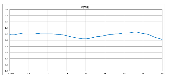 Dual Junction Circulator With 36 dB Isolation From 4 GHz to 8 GHz, 10 Watts And SMA Female