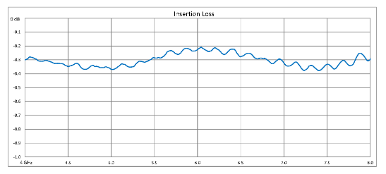 Dual Junction Circulator With 36 dB Isolation From 4 GHz to 8 GHz, 10 Watts And SMA Female