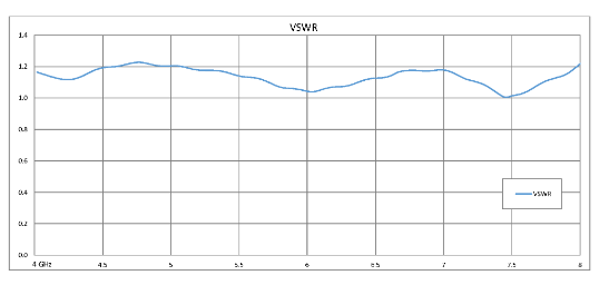 Dual Junction Circulator With 36 dB Isolation From 4 GHz to 8 GHz, 10 Watts And N Female