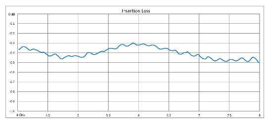 Dual Junction Circulator With 36 dB Isolation From 4 GHz to 8 GHz, 10 Watts And N Female