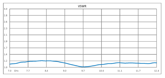 Dual Junction Circulator With 40 dB Isolation From 7 GHz to 12.4 GHz, 5 Watts And SMA Female