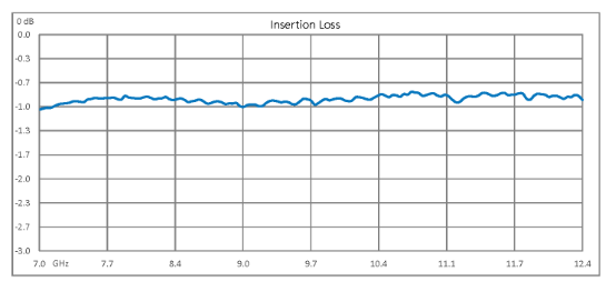 Dual Junction Circulator With 40 dB Isolation From 7 GHz to 12.4 GHz, 5 Watts And SMA Female