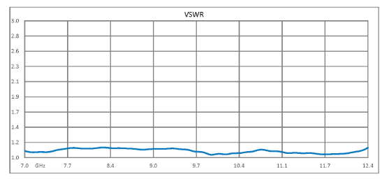 Dual Junction Circulator With 40 dB Isolation From 7 GHz to 12.4 GHz, 5 Watts And N Female