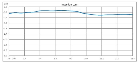 Dual Junction Circulator With 40 dB Isolation From 7 GHz to 12.4 GHz, 5 Watts And N Female