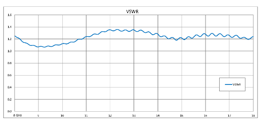 Dual Junction Circulator With 32 dB Isolation From 8 GHz to 18 GHz, 5 Watts And SMA Female