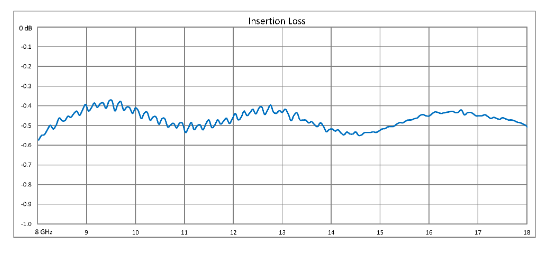 Dual Junction Circulator With 32 dB Isolation From 8 GHz to 18 GHz, 5 Watts And SMA Female