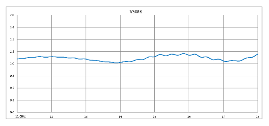Dual Junction Circulator With 40 dB Isolation From 11 GHz to 18 GHz, 5 Watts And SMA Female
