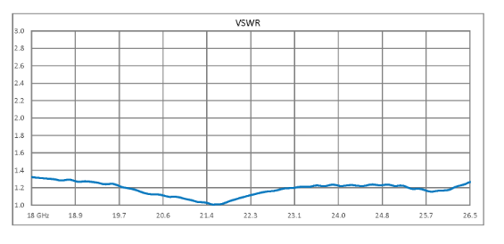 Dual Junction Circulator with 34 dB Isolation from 18 GHz to 26.5 GHz, 5 Watts and SMA Female