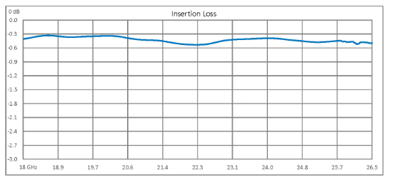 Dual Junction Circulator with 34 dB Isolation from 18 GHz to 26.5 GHz, 5 Watts and SMA Female
