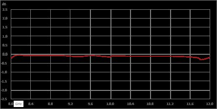 Circulator with 18 dB Isolation from 8 GHz to 12 GHz, 10 Watts and SMA Female