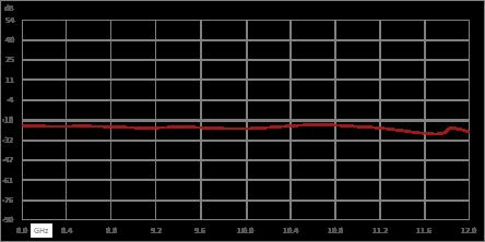 Circulator with 18 dB Isolation from 8 GHz to 12 GHz, 10 Watts and SMA Female