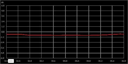 Circulator with 14 dB Isolation from 32 GHz to 36 GHz, 10 Watts and 2.92mm Female