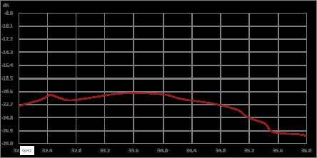 Circulator with 14 dB Isolation from 32 GHz to 36 GHz, 10 Watts and 2.92mm Female