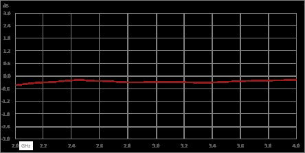 High Power Circulator with 18 dB Isolation from 2 GHz to 4 GHz, 100 Watts and SMA Female