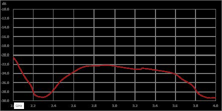 High Power Circulator with 18 dB Isolation from 2 GHz to 4 GHz, 100 Watts and N Female