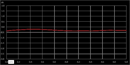 Circulator with 18 dB Isolation from 3 GHz to 5 GHz, 10 Watts and SMA Female