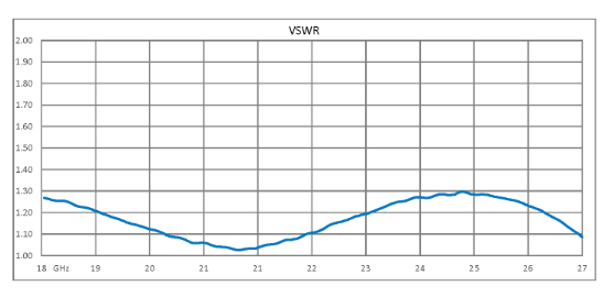 Dual Junction Isolator With 36 dB Isolation From 1 GHz to 2 GHz, 10 Watts And SMA Female