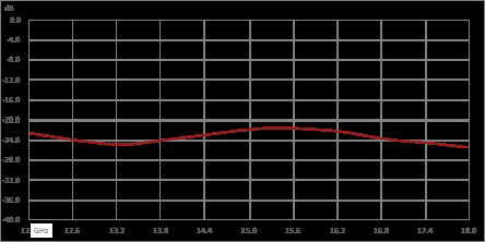 Isolator with 20 dB Isolation from 12 GHz to 18 GHz, 10 Watts and SMA Female