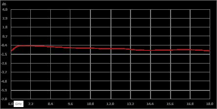 Isolator with 10 dB Isolation from 6 GHz to 18 GHz, 10 Watts and SMA Female