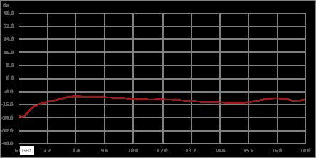 Isolator with 10 dB Isolation from 6 GHz to 18 GHz, 10 Watts and SMA Female