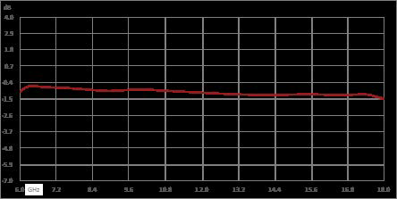 Isolator with 10 dB Isolation from 6 GHz to 18 GHz, 10 Watts and SMA Male to SMA Female