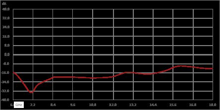 Isolator with 10 dB Isolation from 6 GHz to 18 GHz, 10 Watts and SMA Male to SMA Female