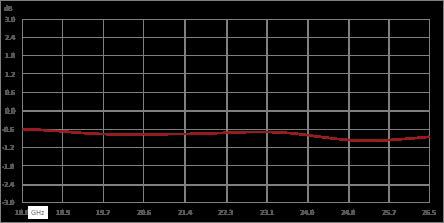 Isolator with 14 dB Isolation from 18 GHz to 26.5 GHz, 10 Watts and 2.92mm Female