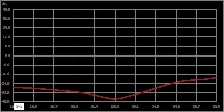 Isolator with 14 dB Isolation from 18 GHz to 26.5 GHz, 10 Watts and 2.92mm Female