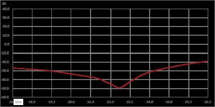 Isolator with 14 dB Isolation from 18 GHz to 26.5 GHz, 10 Watts and SMA Male to SMA Female