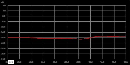 Isolator with 14 dB Isolation from 35 GHz to 42.5 GHz, 10 Watts and 2.4mm Female