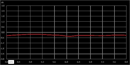 Isolator with 19 dB Isolation from 4 GHz to 8 GHz, 30 Watts and SMA Female