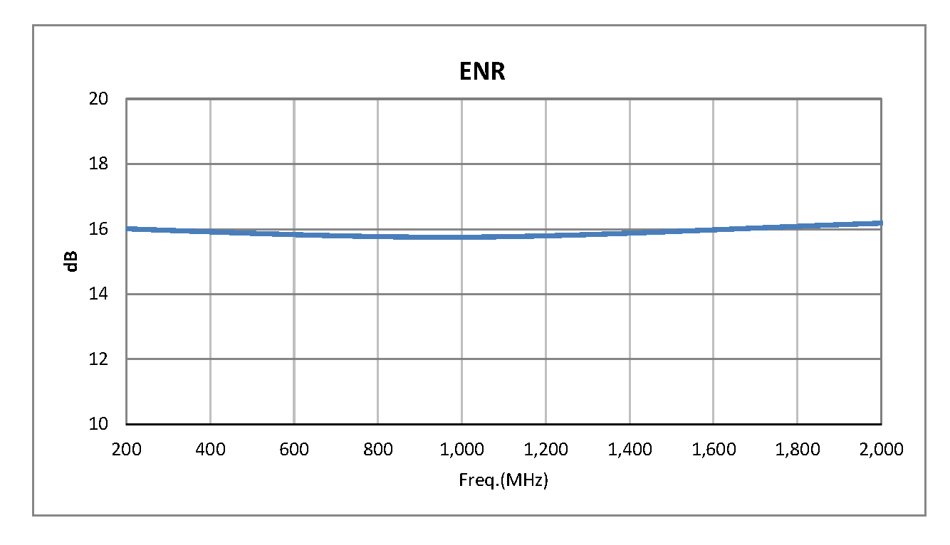 SMA Broadband Calibrated Noise Source With A Noise Output ENR Of 15 dB From 0.01 MHz to 2 GHz