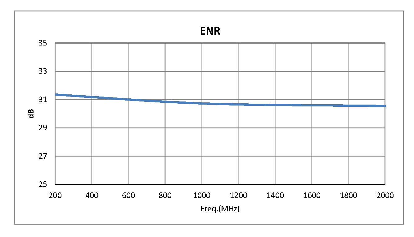 SMA Broadband Calibrated Noise Source With A High Noise Output ENR Of 30 dB From 0.01 MHz to 2 GHz