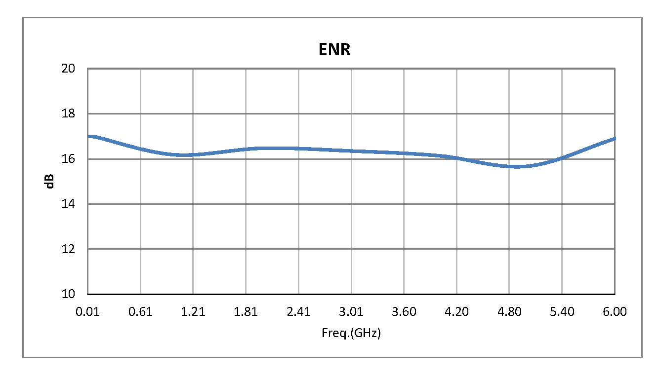 SMA Broadband Calibrated Noise Source With A Noise Output ENR Of 15 dB From 10 MHz to 6 GHz