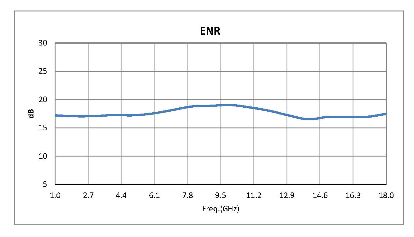 SMA Broadband Calibrated Noise Source With A Noise Output ENR Of 15 dB From 1 GHz to 18 GHz