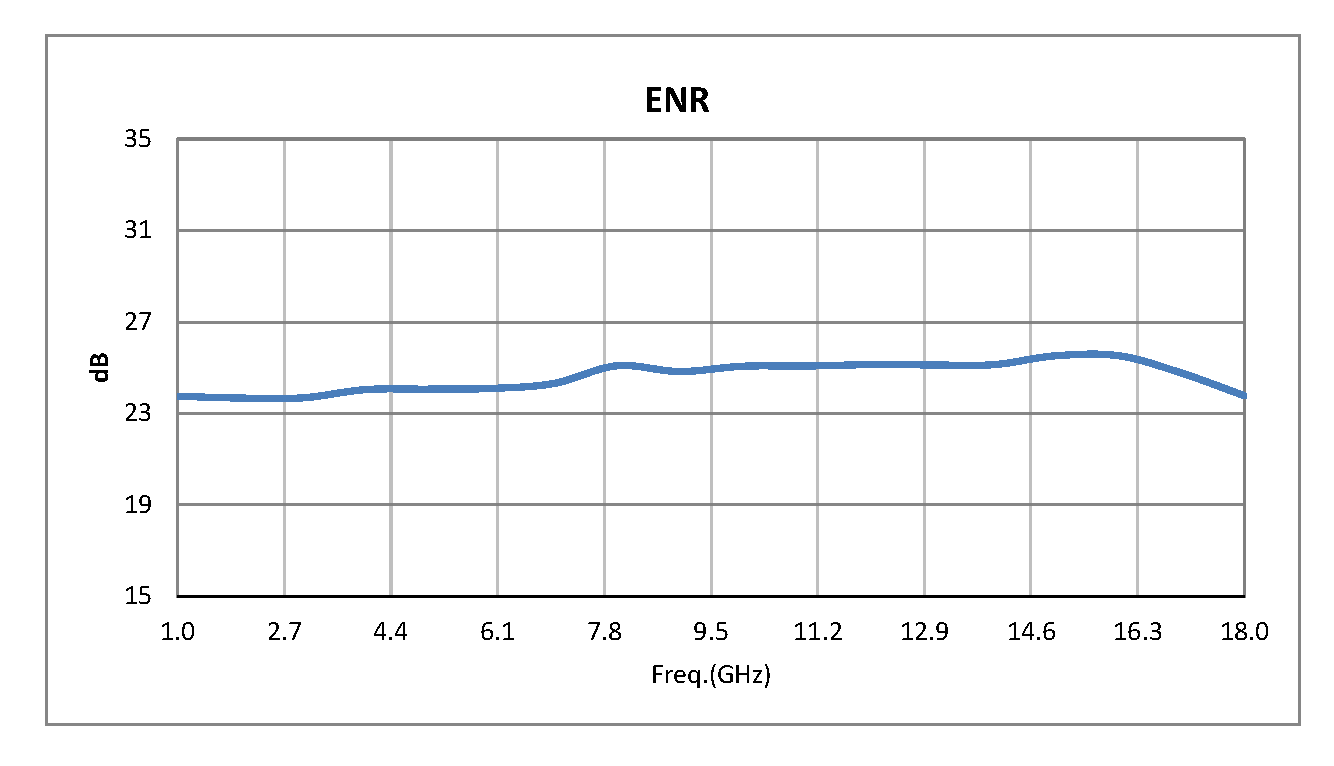 SMA Broadband Calibrated Noise Source With A High Noise Output ENR Of 23 dB From 1 GHz to 18 GHz