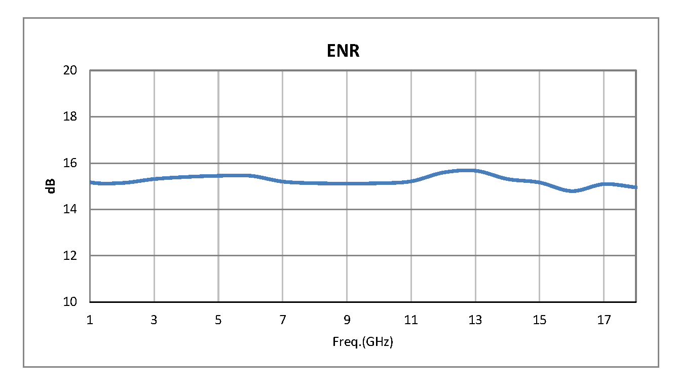 SMA Precision Calibrated Noise Source With A Noise Output ENR Of 14 dB From 10 MHz to 18 GHz