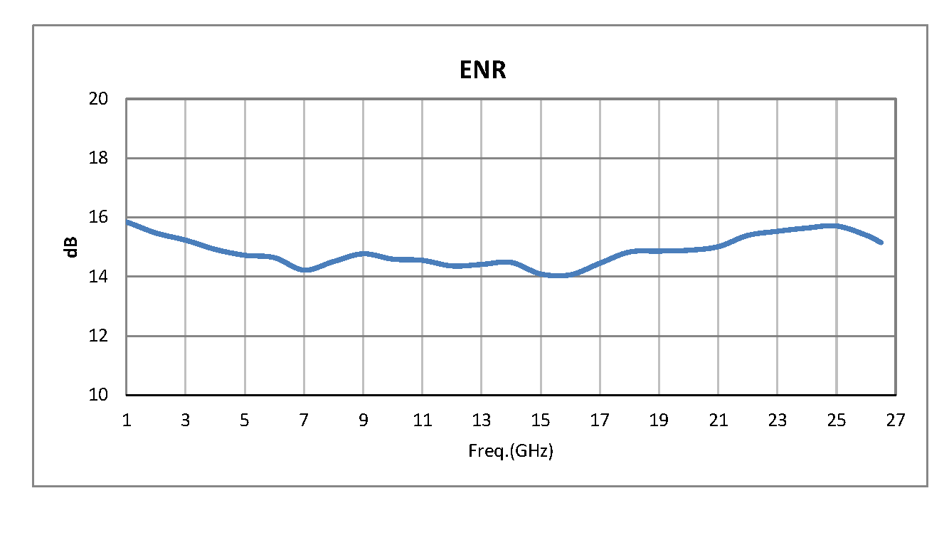 3.5mm Precision Calibrated Noise Source With A Noise Output ENR Of 13 dB From 10 MHz to 26 GHz