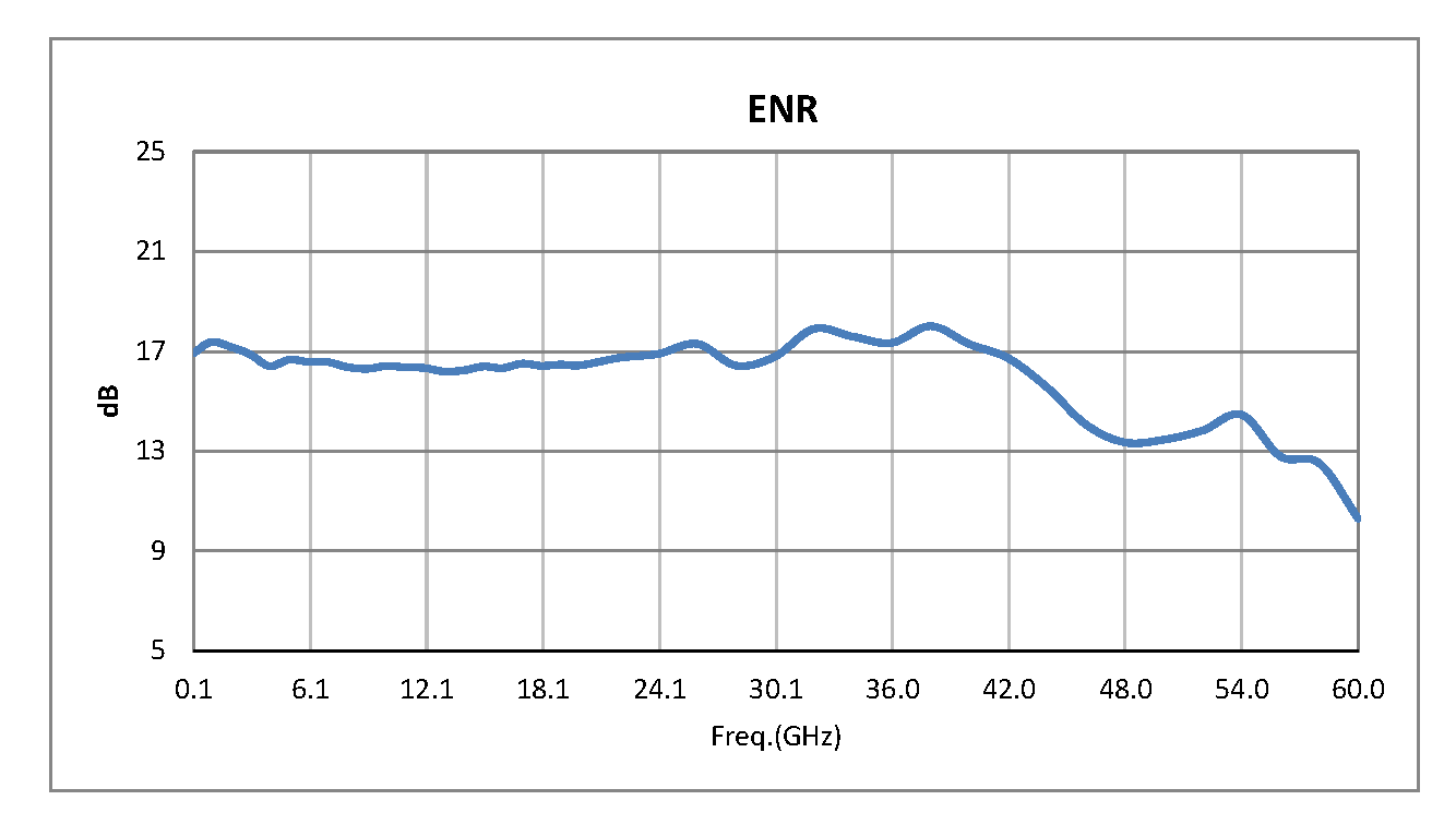 50 Ohm Precision Calibrated Noise Standard 7-21 dB  Output ENR V Male Connector